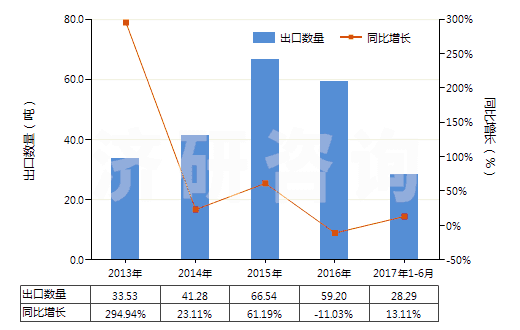 2013-2017年6月中國含有頭孢他啶的藥品（未配定劑量或制成零售包裝）(HS30032012)出口量及增速統(tǒng)計